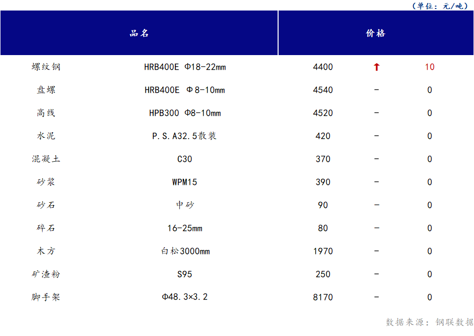 <a href='https://www.mysteel.com/' target='_blank' style='color:#3861ab'>Mysteel</a>日报：山西<a href='https://www.100njz.com/' target='_blank' style='color:#3861ab'>建筑材料</a>市场价格持稳为主，需求端难以量起