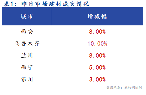 <a href='https://www.mysteel.com/' target='_blank' style='color:#3861ab'>Mysteel</a>早报：西北建筑钢材早盘价格预计稳中有涨