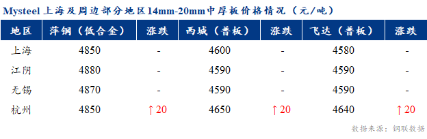 <a href='https://www.mysteel.com/' target='_blank' style='color:#3861ab'>Mysteel</a>早报：上海市场<a href='http://zhongban.mysteel.com/' target='_blank' style='color:#3861ab'>中厚板价格</a>预计震荡偏强运行