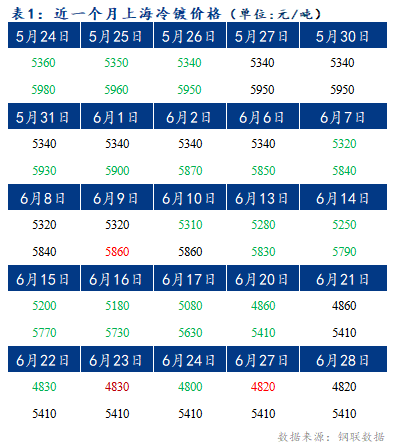 Mysteel早报：上海冷轧及镀锌板卷价格或将上涨20-30元/吨