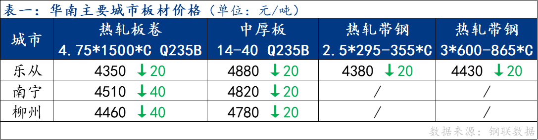 <a href='https://www.mysteel.com/' target='_blank' style='color:#3861ab'>Mysteel</a>日报：南方板材价格趋清淡弱运行 成交