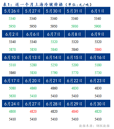 Mysteel早报：上海冷轧及镀锌板卷价格或将下跌10-20元/吨