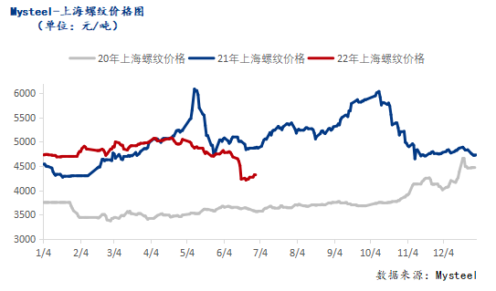 <a href='https://www.mysteel.com/' target='_blank' style='color:#3861ab'>Mysteel</a>月报：7月份上海建筑钢材价格重心在震荡中实现上移