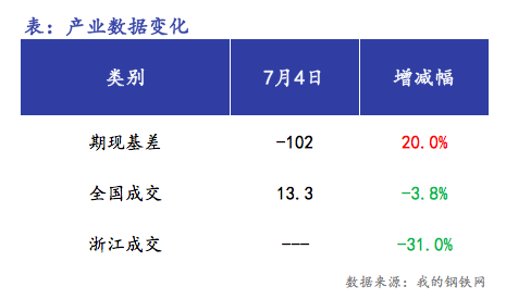 <a href='https://www.mysteel.com/' target='_blank' style='color:#3861ab'>Mysteel</a>早报：浙江<a href='https://jiancai.mysteel.com/' target='_blank' style='color:#3861ab'>建筑钢材</a>早盘价格预计弱势运行