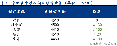 <a href='https://www.mysteel.com/' target='_blank' style='color:#3861ab'>Mysteel</a>日报：京津冀中厚板价格震荡下行 成交一般