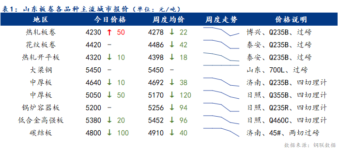 <a href='https://www.mysteel.com/' target='_blank' style='color:#3861ab'>Mysteel</a>日报：今日山东板卷价格涨跌互现 低价成交有所好转