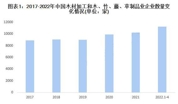 木材对外依存度49%！我国木材加工企业数量同比增加1314家！