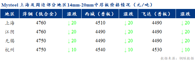 <a href='https://www.mysteel.com/' target='_blank' style='color:#3861ab'>Mysteel</a>早报：上海市场<a href='http://zhongban.mysteel.com/' target='_blank' style='color:#3861ab'>中厚板价格</a>预计窄幅盘整运行