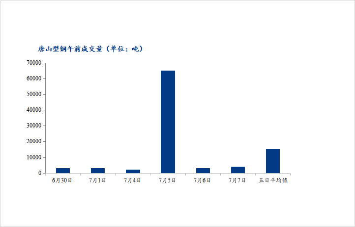 <a href='https://www.mysteel.com/' target='_blank' style='color:#3861ab'>Mysteel</a>数据：唐山调坯型钢成交量较上一交易日早盘减95%（7月7日10：30）