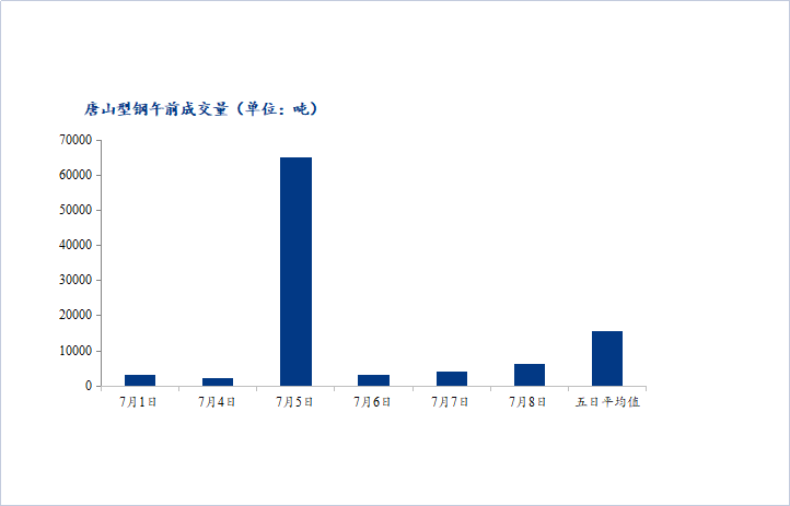 <a href='https://m.mysteel.com/' target='_blank' style='color:#3861ab'>Mysteel</a>数据：唐山调坯型钢成交量较上一交易日早盘增58%（7月8日10：30）