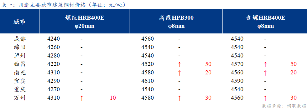 <a href='https://www.mysteel.com/' target='_blank' style='color:#3861ab'>Mysteel</a>日报：川渝建筑钢材价格主流持稳 成交不佳