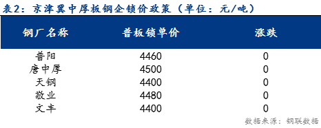 <a href='https://m.mysteel.com/' target='_blank' style='color:#3861ab'>Mysteel</a>日报：京津冀中厚板价格小幅回涨 需求表现一般