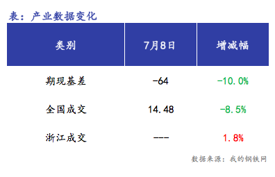 <a href='https://www.mysteel.com/' target='_blank' style='color:#3861ab'>Mysteel</a>早报：浙江<a href='https://jiancai.mysteel.com/' target='_blank' style='color:#3861ab'>建筑钢材</a>早盘价格预计弱势运行