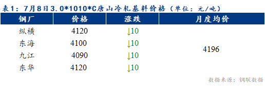 Mysteel早报：天津冷轧及镀锌板卷价格预计下跌30-50元/吨