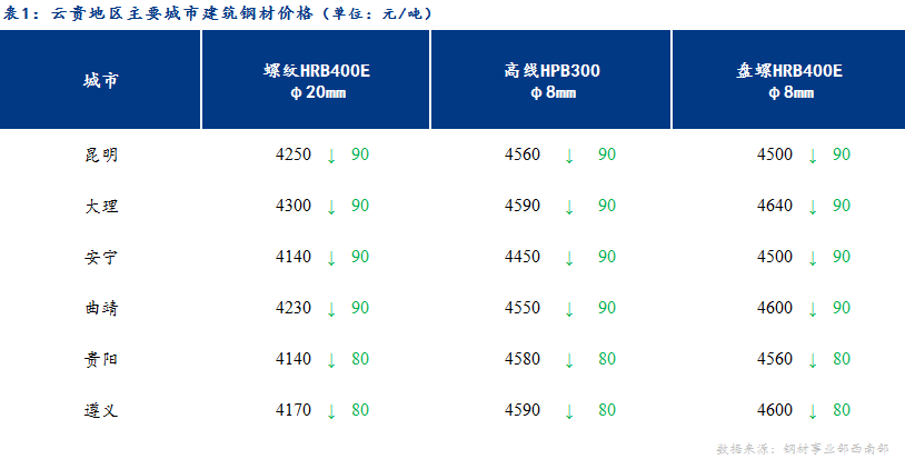 <a href='https://m.mysteel.com/' target='_blank' style='color:#3861ab'>Mysteel</a>日报：市场成交清淡 云贵建筑钢材弱势下跌