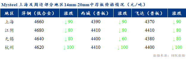 <a href='https://www.mysteel.com/' target='_blank' style='color:#3861ab'>Mysteel</a>早报：上海市场<a href='http://zhongban.mysteel.com/' target='_blank' style='color:#3861ab'>中厚板价格</a>预计趋弱盘整