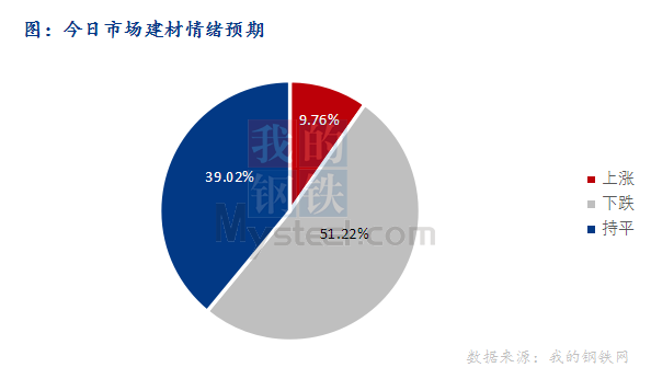 <a href='https://www.mysteel.com/' target='_blank' style='color:#3861ab'>Mysteel</a>早报：东北<a href='https://jiancai.mysteel.com/' target='_blank' style='color:#3861ab'>建筑钢材</a>早盘价格或趋弱运行