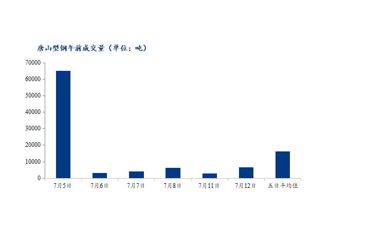 <a href='https://m.mysteel.com/' target='_blank' style='color:#3861ab'>Mysteel</a>数据：唐山调坯型钢成交量较上一交易日早盘增139%（7月12日10：30）