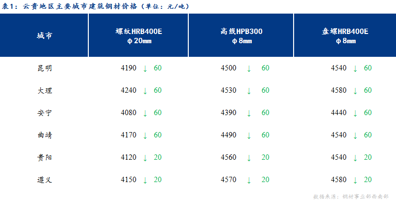 <a href='https://m.mysteel.com/' target='_blank' style='color:#3861ab'>Mysteel</a>日报：期货大幅下挫 云贵建筑钢材继续下跌