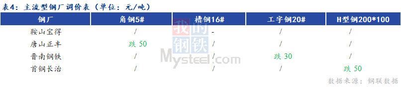 <a href='https://www.mysteel.com/' target='_blank' style='color:#3861ab'>Mysteel</a>日报：全国型钢价格走弱 成交低迷