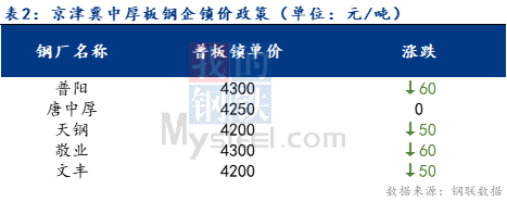 <a href='https://www.mysteel.com/' target='_blank' style='color:#3861ab'>Mysteel</a>日报：京津冀中厚板价格持续下挫 成交一般