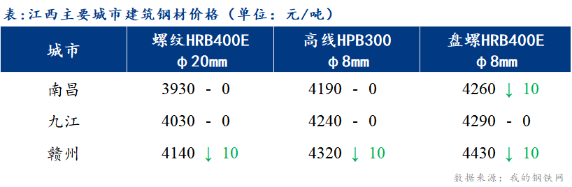 <a href='https://www.mysteel.com/' target='_blank' style='color:#3861ab'>Mysteel</a>日报：江西建筑钢材市场价格先强后弱 需求维持淡季表现