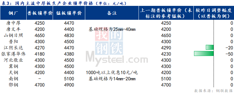 Mysteel日报：全国<a href='http://zhongban.mysteel.com/' target='_blank' style='color:#3861ab'>中厚板价格</a>持续下行  需求表现疲软