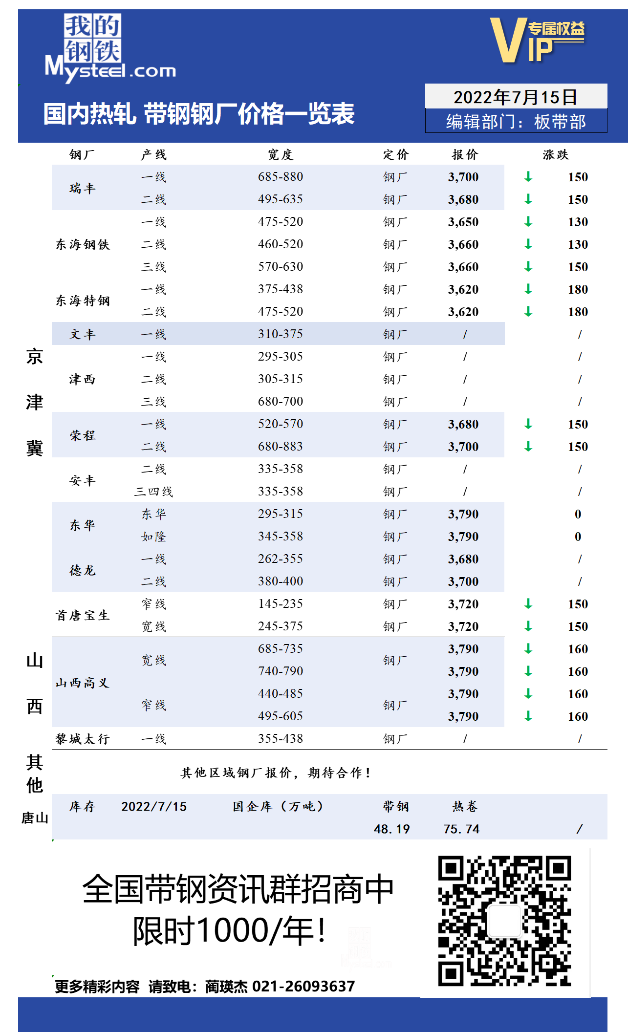 7月15日国内主流<a href='https://m.mysteel.com/market/p-968-----010103-0--------1.html' target='_blank' style='color:#3861ab'>热轧</a><a href='https://m.mysteel.com/market/p-968-----010108-0--------1.html' target='_blank' style='color:#3861ab'>带钢</a>厂价格调整情况