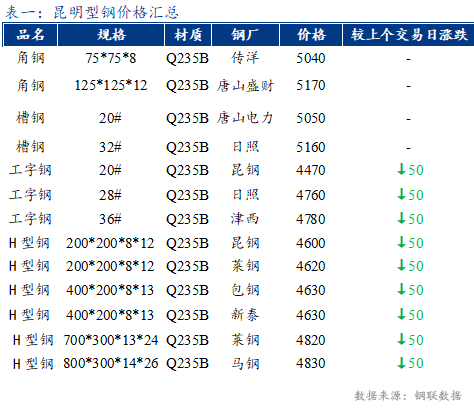 <a href='https://m.mysteel.com/' target='_blank' style='color:#3861ab'>Mysteel</a>日报：昆明型钢价格走弱 需求一般