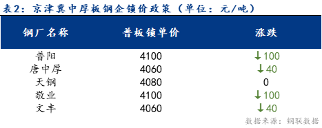 <a href='https://www.mysteel.com/' target='_blank' style='color:#3861ab'>Mysteel</a>日报：京津冀中厚板价格上涨 成交尚可