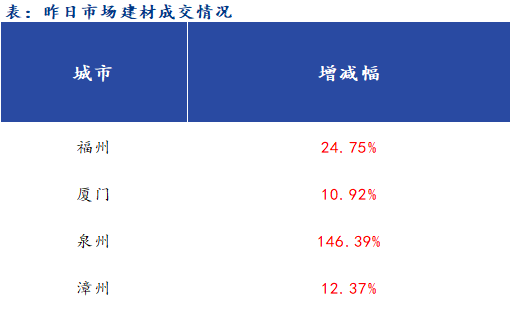 <a href='https://www.mysteel.com/' target='_blank' style='color:#3861ab'>Mysteel</a>早报：福建<a href='https://jiancai.mysteel.com/' target='_blank' style='color:#3861ab'>建筑钢材</a>早盘价格预计继续反弹上涨