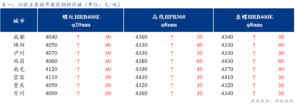 <a href='https://www.mysteel.com/' target='_blank' style='color:#3861ab'>Mysteel</a>日报：川渝建筑钢材价格小幅拉涨 成交一般