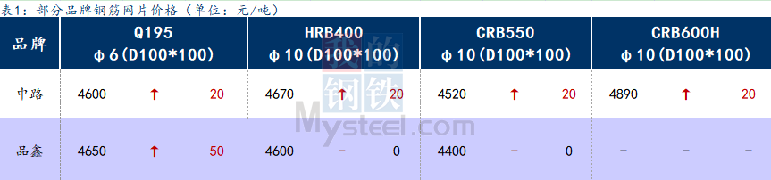 <a href='https://www.mysteel.com/' target='_blank' style='color:#3861ab'>Mysteel</a>日报：上海钢筋网片价格小幅拉涨，成交一般