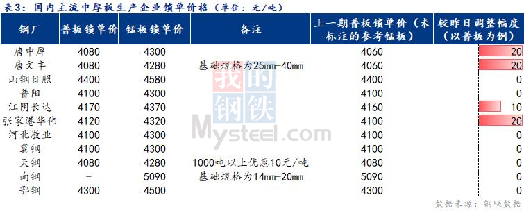 <a href='https://www.mysteel.com/' target='_blank' style='color:#3861ab'>Mysteel</a>日报：全国<a href='http://zhongban.mysteel.com/' target='_blank' style='color:#3861ab'>中厚板价格</a>窄幅盘整 成交不佳