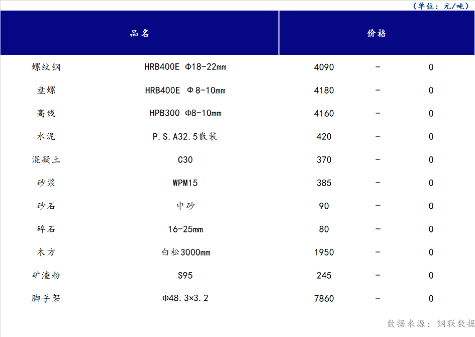 <a href='https://www.mysteel.com/' target='_blank' style='color:#3861ab'>Mysteel</a>日报：山西<a href='https://www.100njz.com/' target='_blank' style='color:#3861ab'>建筑材料</a>部分市场价格持稳运行，市场观望态势居多