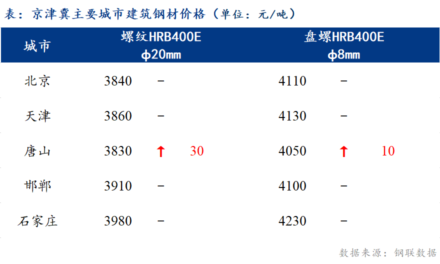 <a href='https://www.mysteel.com/' target='_blank' style='color:#3861ab'>Mysteel</a>日报：京津冀建筑钢材市场基本稳定 成交尚可