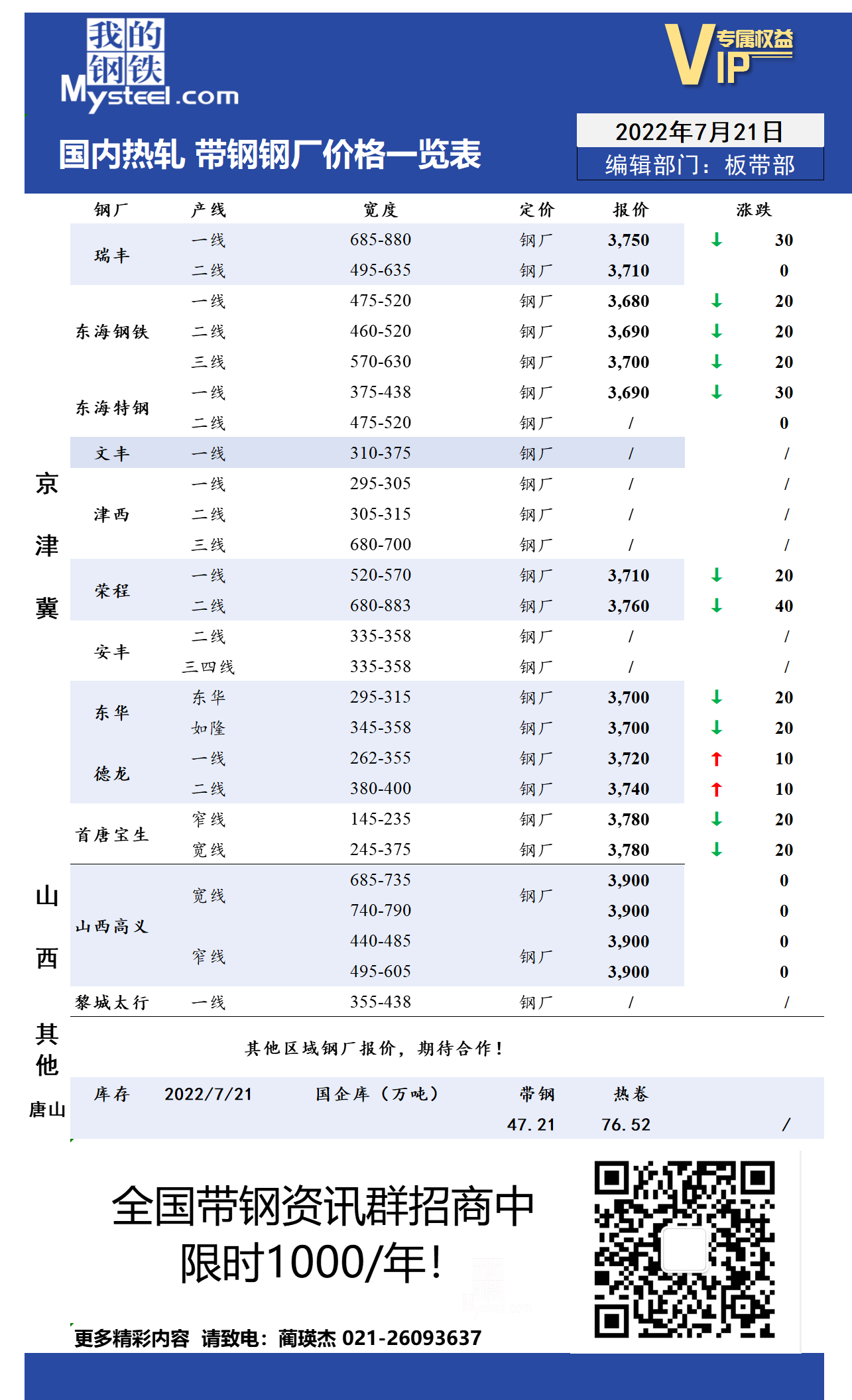 7月21日国内主流<a href='https://m.mysteel.com/market/p-968-----010103-0--------1.html' target='_blank' style='color:#3861ab'>热轧</a><a href='https://m.mysteel.com/market/p-968-----010108-0--------1.html' target='_blank' style='color:#3861ab'>带钢</a>厂价格调整情况