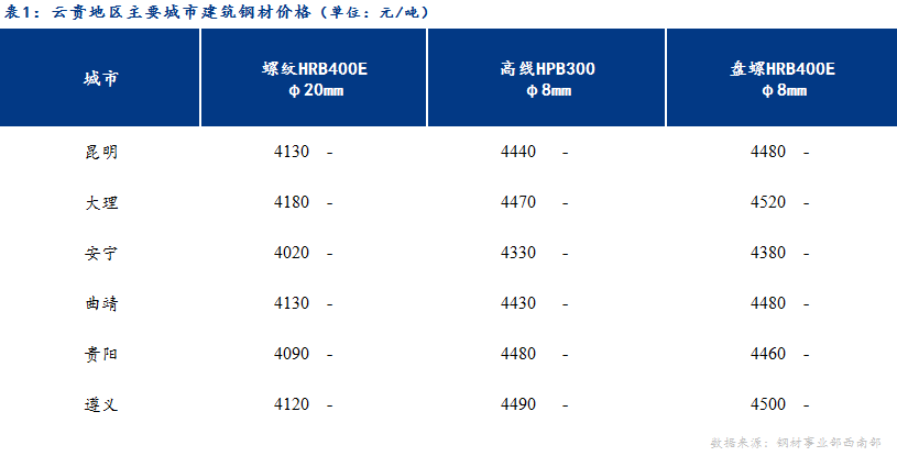 <a href='https://m.mysteel.com/' target='_blank' style='color:#3861ab'>Mysteel</a>日报：市场成交一般 云贵建筑钢材价格平稳