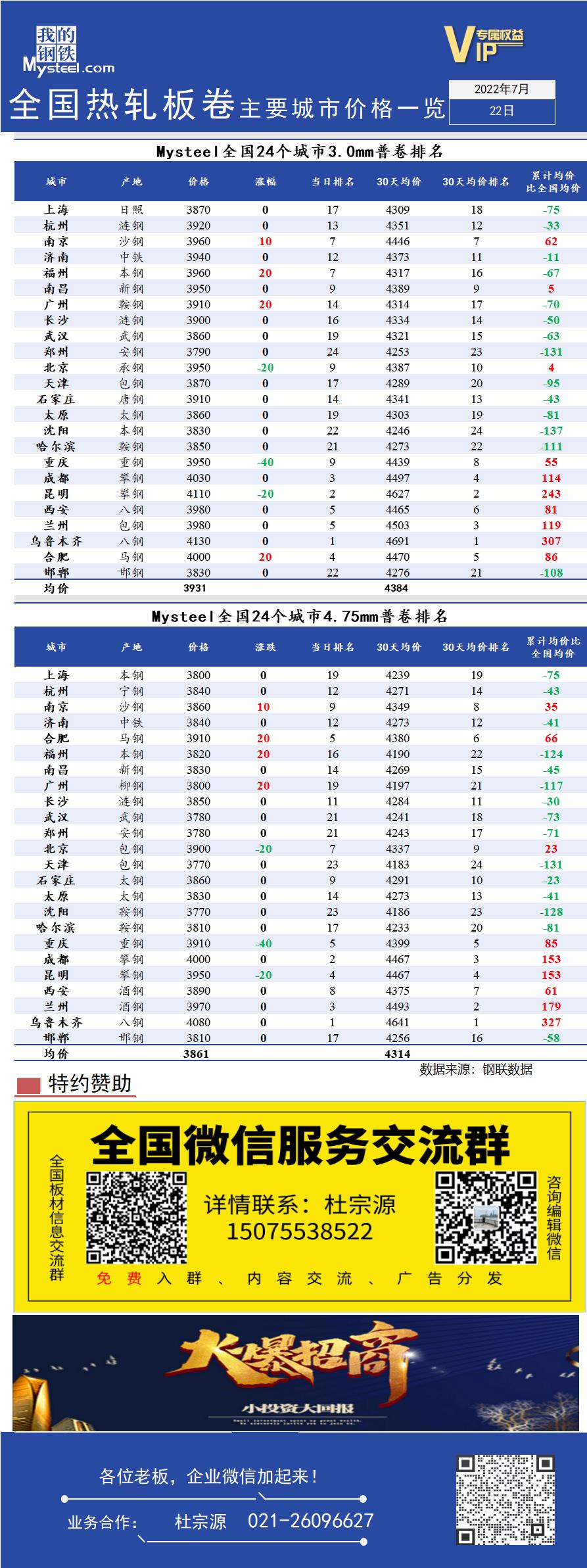 <a href='https://www.mysteel.com/' target='_blank' style='color:#3861ab'>Mysteel</a>快讯：全国<a href='https://rezha.mysteel.com/' target='_blank' style='color:#3861ab'>热轧</a>板卷主要城市价格一览（7月22日）