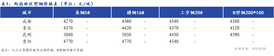 <a href='https://www.mysteel.com/' target='_blank' style='color:#3861ab'><a href='https://www.mysteel.com/' target='_blank' style='color:#3861ab'><a href='https://www.mysteel.com/' target='_blank' style='color:#3861ab'><a href='https://www.mysteel.com/' target='_blank' style='color:#3861ab'><a href='https://www.mysteel.com/' target='_blank' style='color:#3861ab'><a href='https://www.mysteel.com/' target='_blank' style='color:#3861ab'><a href='https://www.mysteel.com/' target='_blank' style='color:#3861ab'><a href='https://www.mysteel.com/' target='_blank' style='color:#3861ab'><a href='https://www.mysteel.com/' target='_blank' style='color:#3861ab'><a href='https://www.mysteel.com/' target='_blank' style='color:#3861ab'><a href='https://m.mysteel.com/' target='_blank' style='color:#3861ab'>Mysteel</a></a></a></a></a></a></a></a></a></a></a>日报：<a href='https://xinan.mysteel.com/' target='_blank' style='color:#3861ab'><a href='https://xinan.mysteel.com/' target='_blank' style='color:#3861ab'><a href='https://xinan.mysteel.com/' target='_blank' style='color:#3861ab'><a href='https://xinan.mysteel.com/' target='_blank' style='color:#3861ab'><a href='https://xinan.mysteel.com/' target='_blank' style='color:#3861ab'><a href='https://xinan.mysteel.com/' target='_blank' style='color:#3861ab'><a href='https://xinan.mysteel.com/' target='_blank' style='color:#3861ab'><a href='https://xinan.mysteel.com/' target='_blank' style='color:#3861ab'><a href='https://xinan.mysteel.com/' target='_blank' style='color:#3861ab'><a href='https://xinan.mysteel.com/' target='_blank' style='color:#3861ab'>西南</a></a></a></a></a></a></a></a></a></a>地区型钢价格盘整为主 成交不佳