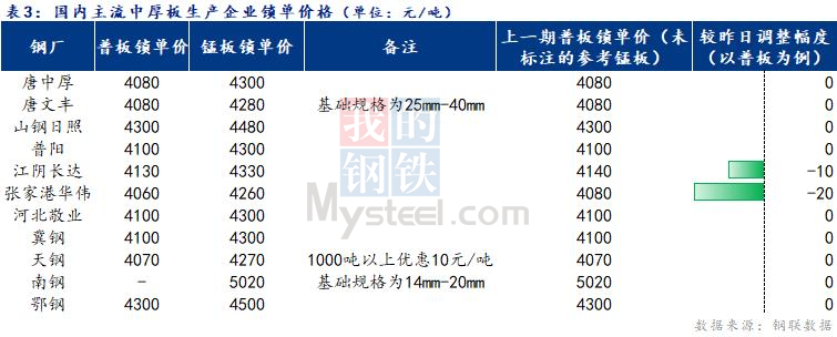 <a href='https://www.mysteel.com/' target='_blank' style='color:#3861ab'>Mysteel</a>日报：全国<a href='http://zhongban.mysteel.com/' target='_blank' style='color:#3861ab'>中厚板价格</a>小幅下探 成交不佳