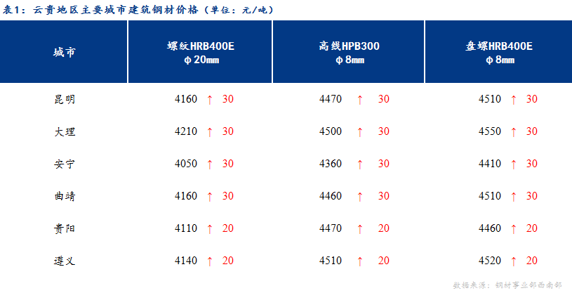 <a href='https://www.mysteel.com/' target='_blank' style='color:#3861ab'>Mysteel</a>日报：资源偏紧 云贵建筑钢材价格小幅上涨