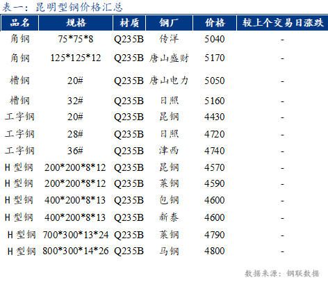 <a href='https://m.mysteel.com/' target='_blank' style='color:#3861ab'>Mysteel</a>日报：昆明型钢价格暂稳 出货低迷