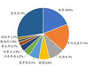 2021年我国刨花板出口势头强劲，出口量和金额均上涨