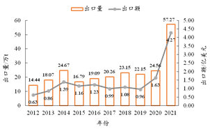 2021年我国刨花板出口势头强劲，出口量和金额均上涨