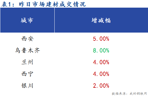 <a href='https://www.mysteel.com/' target='_blank' style='color:#3861ab'>Mysteel</a>早报：西北建筑钢材早盘价格预计平稳运行