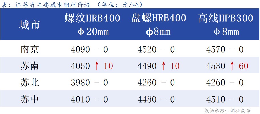 <a href='https://www.mysteel.com/' target='_blank' style='color:#3861ab'>Mysteel</a>日报：江苏建材价格稳中个涨 成交不佳