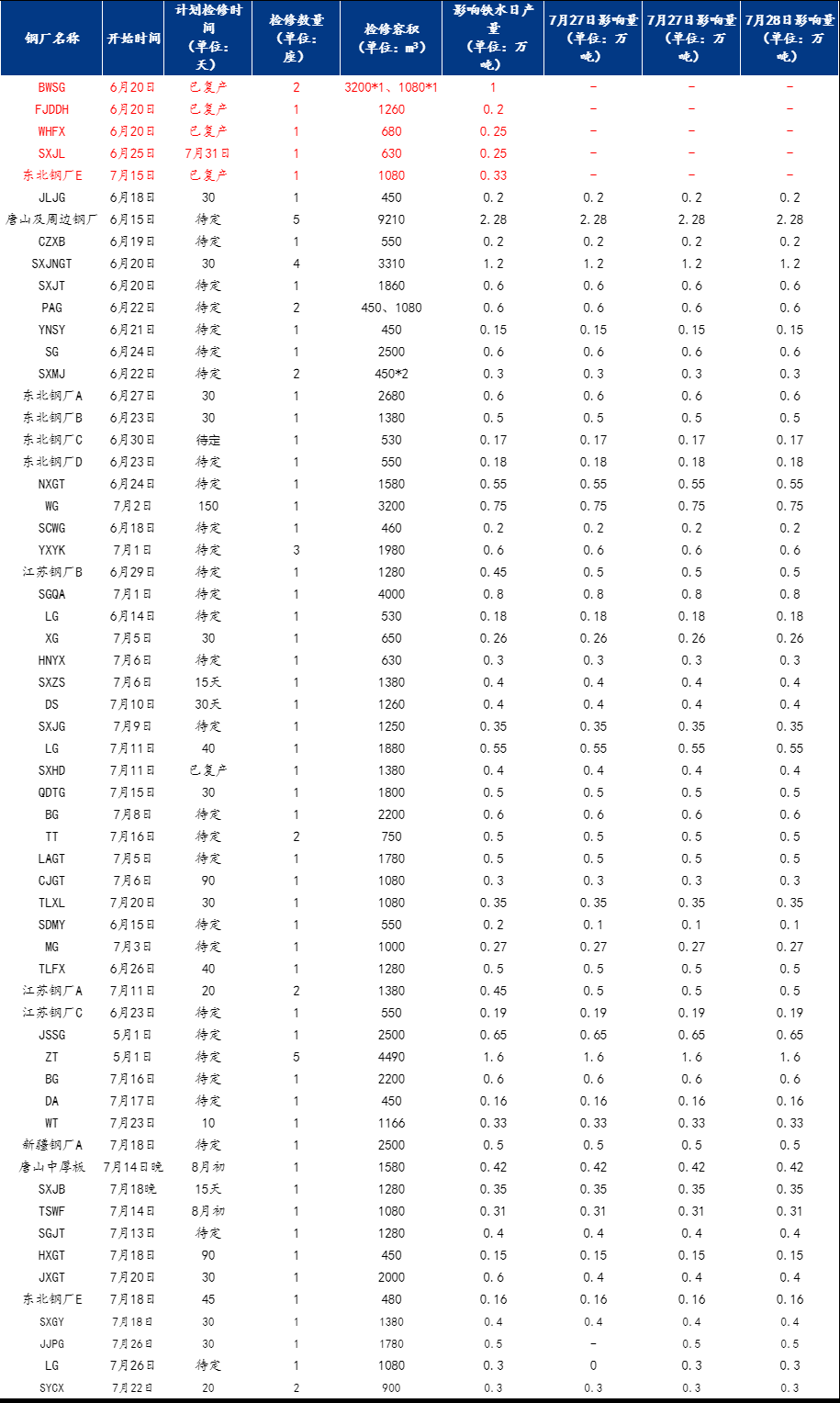 Mysteel调研：7月27日全国钢厂减产检修信息汇总