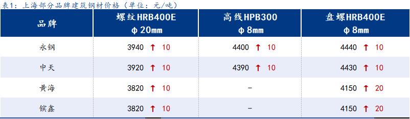 <a href='https://www.mysteel.com/' target='_blank' style='color:#3861ab'>Mysteel</a>日报：上海建筑钢材稳中偏强 需求稳定性好转