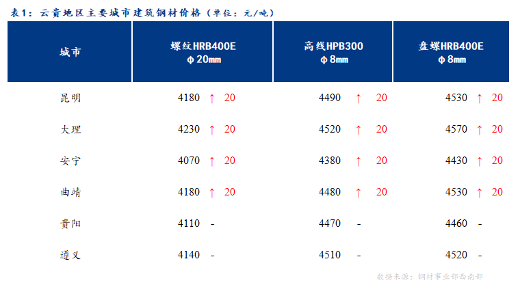 <a href='https://www.mysteel.com/' target='_blank' style='color:#3861ab'>Mysteel</a>日报：云贵市场建筑钢材价格盘整趋强运行